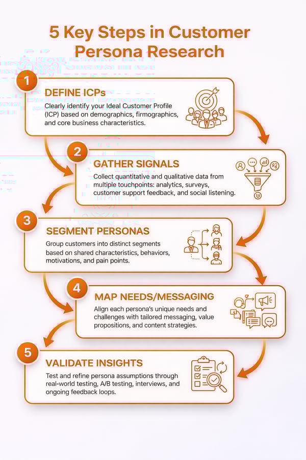 5 steps in customer persona research
