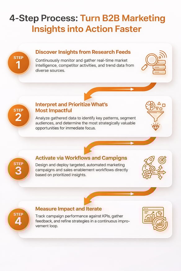b2b marketing action into insights